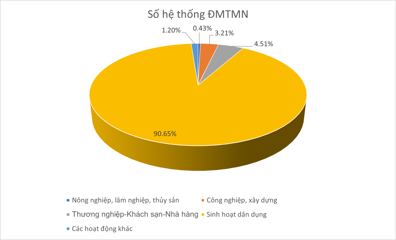 Hiện trạng và chiến lược phát triển điện mặt trời mái nhà trên địa bàn TP HCM