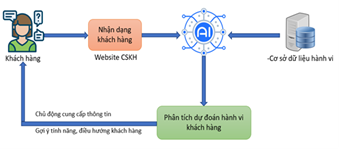 EVNHCMC triển khai ứng dụng AI trong phân tích hành vi khách hàng