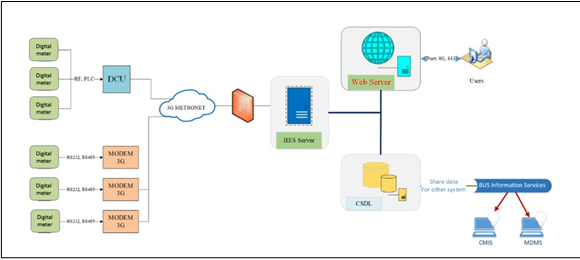 Ứng dụng Công nghệ thu thập dữ liệu tiên tiến hỗ trợ tính toán tổn thất online, quản lý đo xa trên GIS của Tổng Công ty Điện lực Thành phố Hồ Chí Minh