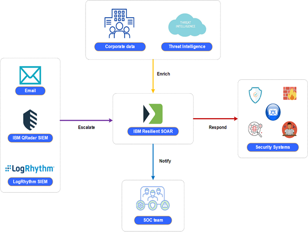 Khai thác và vận hành hiệu quả hệ thống giám sát an toàn thông tin tại EVNHCMC