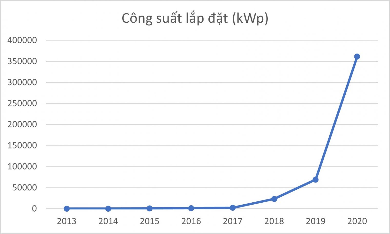 Sử dụng điện mặt trời tại Thành phố Hồ Chí Minh